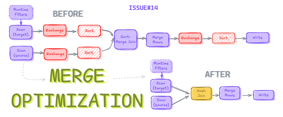 Optimizing Iceberg MERGE Statements